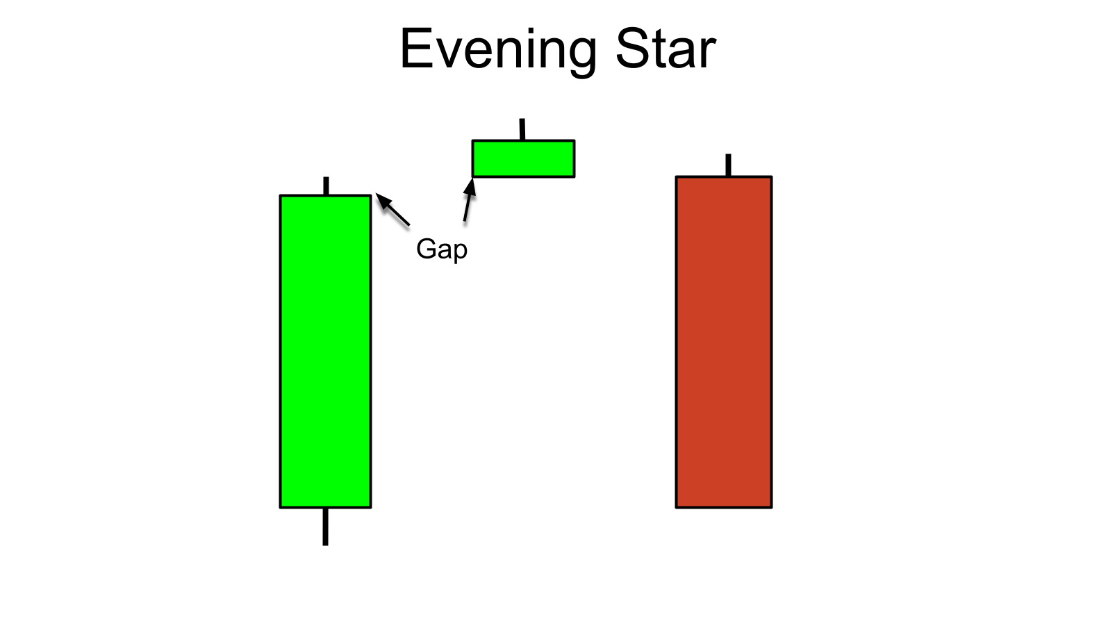 How to Use the Evening Star Pattern in Candlestick Trading | duttaviews.com