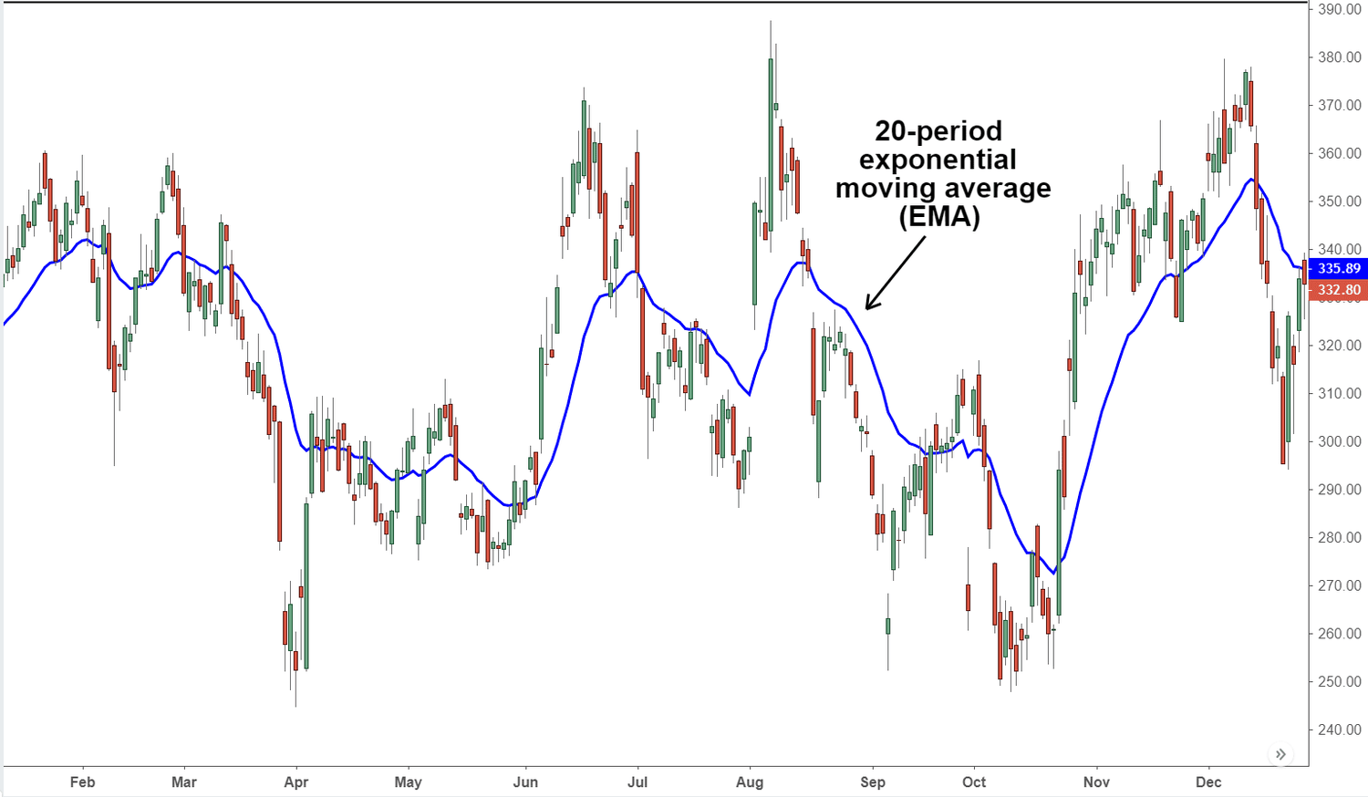 Using Exponential Moving Average (EMA) with Candlestick Patterns